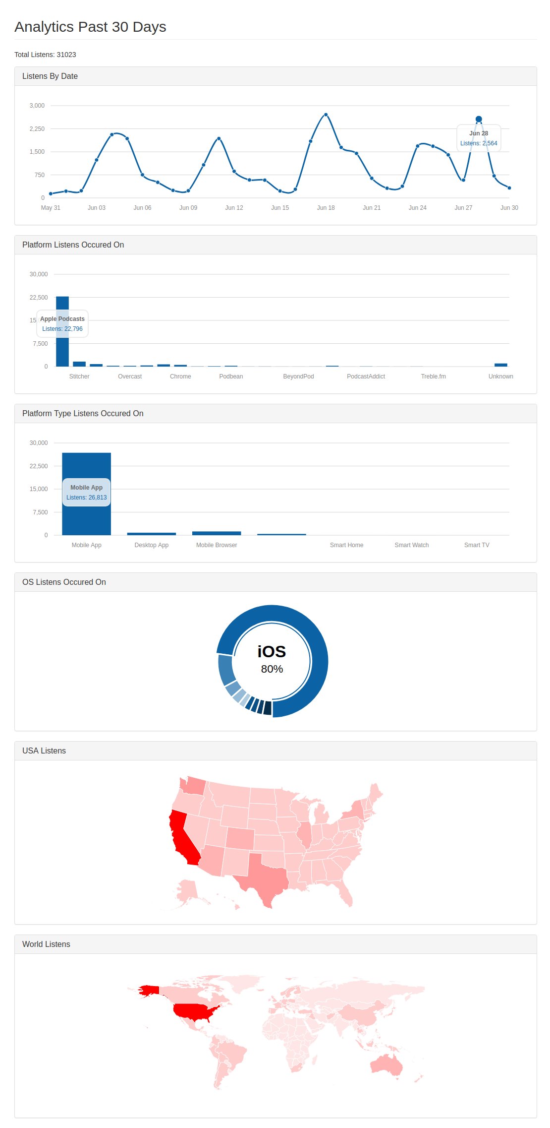Example page of podcast analytics